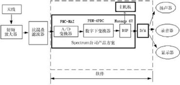 SDR软件无线电系统 网络技术服务产品介绍